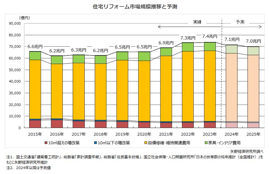 住宅リフォーム市場規模推移と予測（矢野経済研究所調べ）