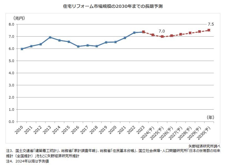 住宅リフォーム市場規模の2030年までの長期予測（矢野経済研究所調べ）